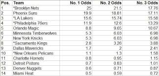 With the nba finals set to begin and the draft combine and draft lottery in the rear view mirror, here's a sixth look at this year's first round extended mock, with just over three weeks before draft night. Nba Draft Lottery 2017 Odds For No 1 Pick Heavy Com