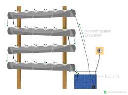 I saw a vertical hydroponic system that i really liked but what i didn't like was the $500 price tag. How Hydroponics Can Be Done Diy Guide To Your Nft System