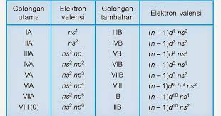 Thank you very much for the professional job you do. Soal Sistem Periodik Unsur Kimia Jawaban Soal Utbk Sbmptn 2021 Dan Pembahasan Pdf
