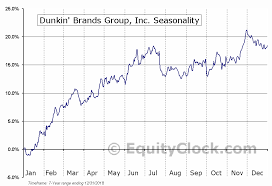 Dunkin Brands Group Inc Nasd Dnkn Seasonal Chart