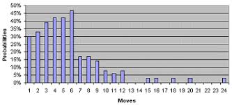 Dice Roll Probabilities In Backgammon