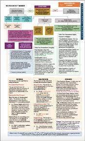Mbe One Sheets The Best And Fastest Review Of Mbe Law Law School Life Bar Exam Prep Law School Prep