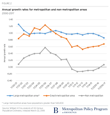 Us Population Disperses To Suburbs Exurbs Rural Areas And