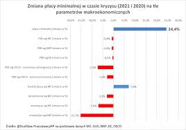 Zobacz ile wyniesie minimalne wynagrodzenie krajowe brutto i netto oraz stawka kolejny rok niesie za sobą kolejną podwyżkę płacy minimalnej. Placa Minimalna W 2021 R 2800 Zl Polska Idzie Na Rekord Rzad Nie Przerywa Eksperymentu Wykres Dnia Biznes Na Next Gazeta Pl