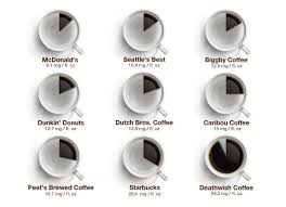 Chart The Amount Of Caffeine In Your Chain Store Coffee Designtaxi Com Coffee Infographic Coffee Branding Deathwish Coffee