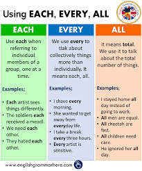 How To Use Each Every All In English Example Sentences English Grammar Here English Phrases English Grammar Teaching English Grammar