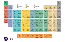 The Nbs Periodic Table Of Bim Building Information Modeling Bim Periodic Table