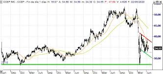 Pasos para invertir en acciones coca cola con iq option: Coca Cola European Partners Esperar A Una Correccion A La Zona De 31 20 Euros Bolsamania Com