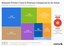 chart amazon primes cost is peanuts compared to its value