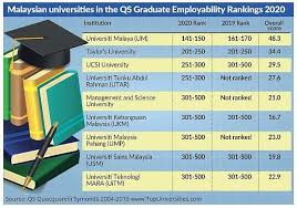 Multimedia university (mmu), cyberjaya / melaka. Universiti Malaya Graduates Top The List As Most Employable