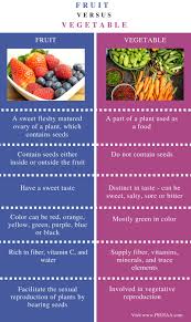 Difference Between Fruit And Vegetable Pediaa Com