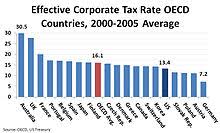 Corporate Tax In The United States Wikipedia