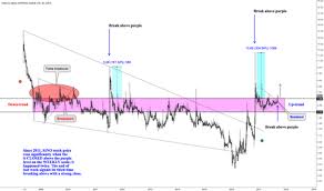 Sino Stock Price And Chart Nasdaq Sino Tradingview