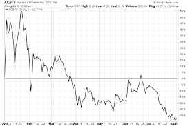 our latest aurora cannabis stock forecast when will it recover