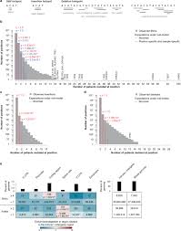 For current restrictions in queensland visit: The Landscape And Driver Potential Of Site Specific Hotspots Across Cancer Genomes Npj Genomic Medicine