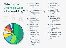 Locking down guest count early on therefore is critical to figuring out a firm budget. How To Create A Comprehensive Budget For Your Dream Wedding Mintlife Blog Average Wedding Budget Budget Wedding Wedding Checklist Budget