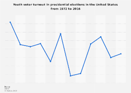 Youth Voter Turnout In Presidential Elections In The U S 2016 Statista