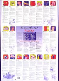 Poster On Homeopathy And First Aid Homeopathy Medicine