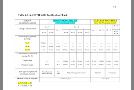Solved Table 4 1 Aashto Soil Classification Chart Grou