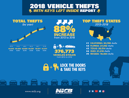 For example, many insurers will pay a maximum benefit of $1,000, which may be enough. Thefts Of Vehicles With Keys Left Inside Continue To Rise National Insurance Crime Bureau