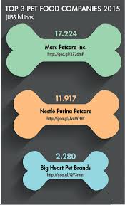 Mars has several brands of pet food under their umbrella. Top 3 Pet Food Companies Thriving In A Complex Industry Petfoodindustry Com