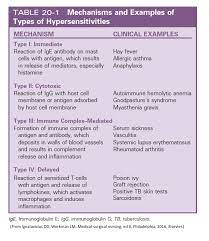 Mechanisms And Example Of Types Of Hypersensitivities Hypersensitivity Immunology Science Notes