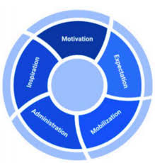 5 elements of servant leadership | The Enterprisers Project