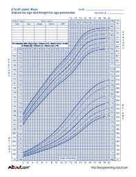 Who Growth Charts For Children Boys And Girls Weight