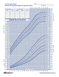 who growth charts for children boys and girls weight