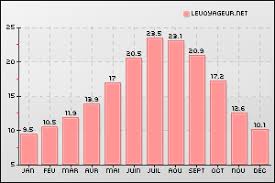 Climate Weather Temperatures City Barcelona