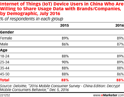 Internet Of Things Iot Device Users In China Who Are