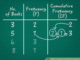 How To Calculate Cumulative Frequency 11 Steps With Pictures