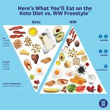 The Ketogenic Diet What Is Keto And Does It Work Keto Diet Keto Diet Plan Ketogenic Diet Plan