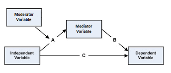 Mediator variable vs moderator variable. Mediation Statistics Wikiwand
