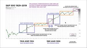 Us Demographics And The Stock Market Tradimo News