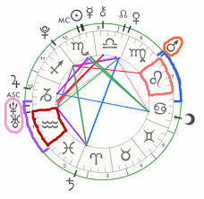 Interceptions Ayyries Astrology