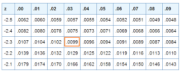 Standard Normal Distribution Biostatistics College Of