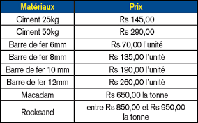 Notre enseigne vous aide dans la quête de matériaux de construction de qualité. Construction Les Prix Des Materiaux En Hausse Lexpress Mu