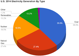 File U S 2014 Electricity Generation By Type Png