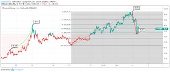 Ethereum Classic Price Analysis Etcs Price Dips Further