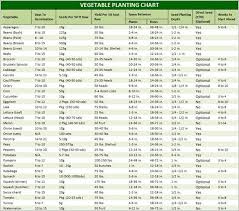 Vegetable Planting Chart Greenhouse Growing Tips