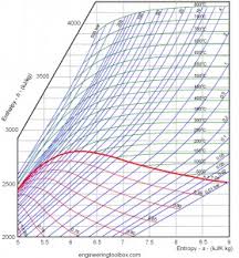 Mollier Chart 0 1 0 For Mac Ftparmy Com