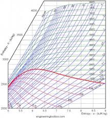 Mollier Chart 0 1 0 For Mac Ftparmy Com