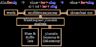 Flow Chart Of Rule Based Morpheme Segmentation Download