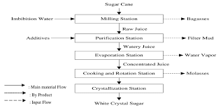 flowchart of white crystal sugar production download