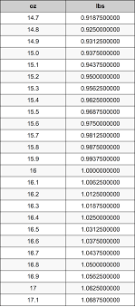 15 9 Ounces To Pounds Converter 15 9 Oz To Lbs Converter