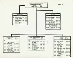 Organizational Charts And Directories Of The Us Navy