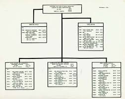 Naval Reactors Organization Chart Related Keywords