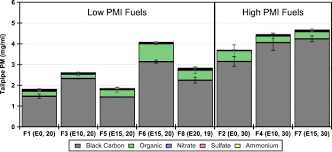 Most petrol stations will give you access to multiple types of fuel, from e10 to 98. Evaluating The Relationships Between Aromatic And Ethanol Levels In Gasoline On Secondary Aerosol Formation From A Gasoline Direct Injection Vehicle Sciencedirect