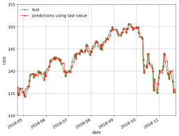 Stock market prediction is an everyday use case of machine learning. Machine Learning Techniques Applied To Stock Price Prediction By Yibin Ng Towards Data Science
